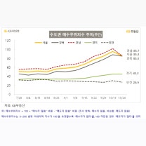 서울아파트시장 조정 국면 돌입···매수우위지수 10.2p↓