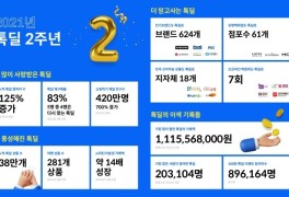 카카오 공동구매 서비스 '톡딜', 출시 2년만 참여자 125% 증가