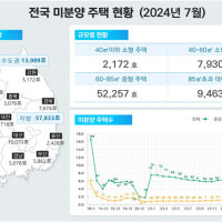 7월 '악성 미분양' 1만6038가구…아파트 거래량 전년比 50.9% 증가
