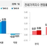 대출조이기·DSR 시행 약발 다하고 전월세 '풍선효과'로 가나