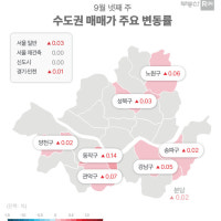 추석 후 서울 아파트 전셋값 0.03% 상승...가을 이사철 영향