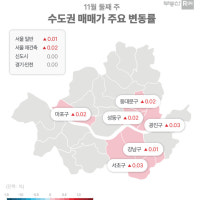 대출 규제로 위축된 서울 아파트 거래...매매 대신 전월세로