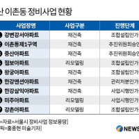 용산국제업무단지 기대감에 이촌동·원효로 일대 재건축 매도호가 '쑥'