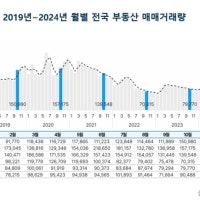 10월 전국 부동산 시장, 3개월 만에 반등…아파트 거래량 26%↑