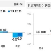 전국 아파트값 6주 연속 하락세…수도권 전셋값 하락 전환