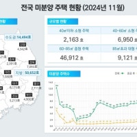 11월 아파트 매매 거래 늘고 전월세 거래 줄었다…악성 미분양 소폭 증...