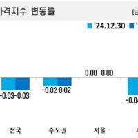 '재건축의 힘' 버티는 서울 아파트값...전세값은 하락