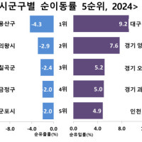 작년 100명중 12명 거주지 옮겼다…순유출률 1위 '서울 용산구'