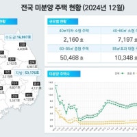 12월 아파트 매매·전월세 거래 소폭 개선…악성 미분양 두자릿수 증가