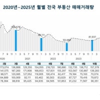 부동산 시장 침체 속 '서울 아파트'만 올라… 거래액 10% 증가