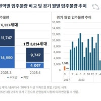 4월 입주물량, 전월比 반토막…수도권·지방 모두 감소