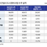 정비수주 양극화…현대·삼성 '10조' 유력 vs SK에코·현대ENG '존재감 뚝...