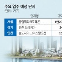 송도·강동·평촌 등 '랜드마크' 줄줄이 입주…수도권 부의 지도 '지각변동'
