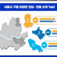 1년간 서울 아파트 전입∙전출 강남구가 1위…가장 많은 달은 2월
