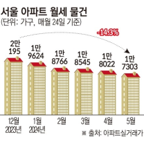 “전세난 넘어 월세난?”…서울 아파트 월세 뛰고, 매물 줄어 세입자만 울상