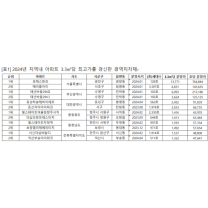 올해 전국 6개 지자체 아파트 평당 분양가 전고점 돌파…서울 1억 원 뚫었다