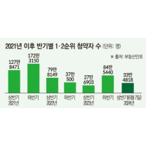 주택시장 청신호에도 회복 진단 이르다…청약통장 2021년 절반도 안돼