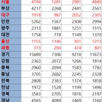 4월 아파트 매매, 서울·세종·대구·울산은 2021년보다 늘었다