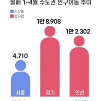 “집값에 허리 휜다”…탈서울인 증가에 경기·인천은 올해 3.1만 명 순이동