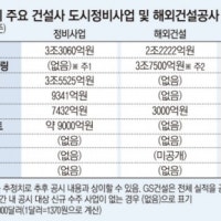 '수주왕' 현대건설…정비사업·해외건설서 5.5조 쌓았다[10대 건설사 상반기 ...