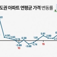 수도권 아파트 매년 6.8%씩 올랐다…지방 상승률 '2배'