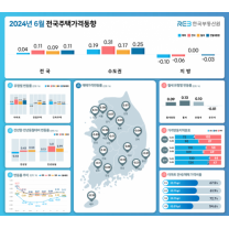6월 전국 아파트값 0.04% 상승 전환…전세 0.17%·월세 0.10% 올라
