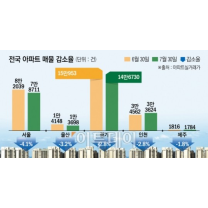 서울 아파트값 추가 상승 여력 남았나?…매물 감소세 ‘여전’·전세는 ‘진정...