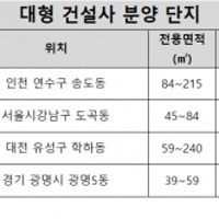 '브랜드 단지 쏠림' 갈수록 세진다…대형사 아파트 청약자 수, 중견 대비 2배