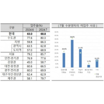 새 아파트 입주 서울만 늘었다…열 중 셋은 '빈집'