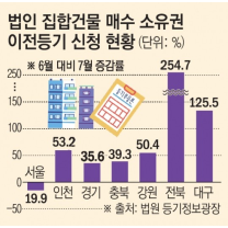 부동산 가격 바닥 다졌나…법인 매수세, 경기·인천·대구로 확산