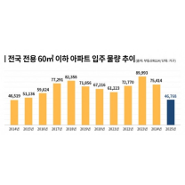 ‘나혼산족’ 느는데… 내년 전국 소형 아파트 공급 38%↓