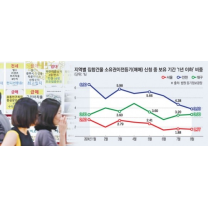 “집값 오르는 데 왜 팔아”…서울·인천 부동산 단타 ‘뚝’