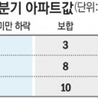건설업계·부동산 전문가 75%