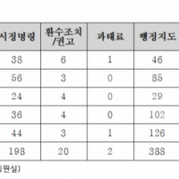 조합원 피해 ‘빨간불’… 재건축·재개발 비리 5년 새 2배 늘었다