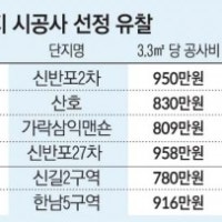 “경쟁은 옛말” 시공사 ‘모시기’ 나선 서울 재건축·재개발 조합