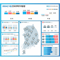 전국 아파트값 4달 연속 올라, 상승 폭은 ‘주춤’…서울 0.79%