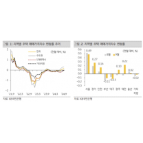 대출규제 후폭풍일까… 수도권 아파트 매매가 상승세 ‘주춤’