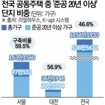 “이러니 신축 비쌀 수밖에”…서울·대전 ‘20년 이상’ 노후 주택 절...
