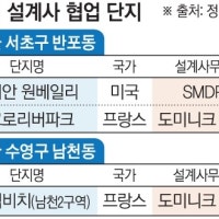 세계적 설계사 만나니 '랜드마크' 자리매김…높아진 분담금·분양가는 ...