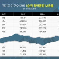 1순위 청약통장 가장 많은 경기지역은 광명·성남?…“집값 상승 기대감...