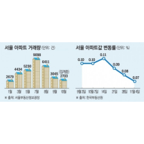 “노른자만 익네”…서울 아파트, 강남은 신고가 외곽은 찬바람