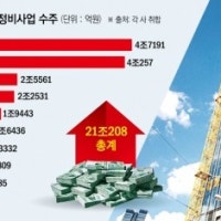 10대 건설사, 지난 해 정비사업 수주액 넘어섰다…연말 곳간 채우기도 ...
