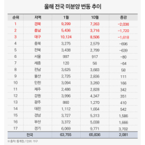 전국 미분양 적체에도…‘경북·충남’ 아파트 수요 역주행
