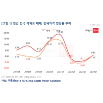 서울 아파트값 2% 오를 때 부산은 1.3% 떨어졌다… ‘초양극화’ 언제까...