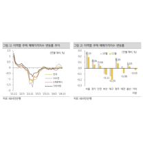서울 집값, 7개월 만에 다시 ‘하락 전망’ 우세… 지방은 다시 하락장