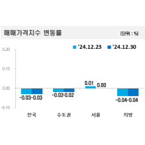 전국 아파트값 7주 연속 하락…서울 41주만 보합 전환