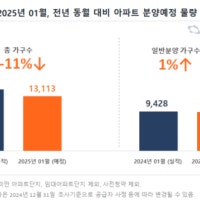 1월 전국 1.3만 가구 분양… ‘래미안원페를라’ 출격