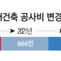 잠래아, 공사비 3번째 인상되나…새해에도 공사비 갈등은 진행 중