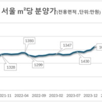 서울 아파트 분양가, ㎡당 2000만 원 코앞… 지난해 1위는 ‘광진구’
