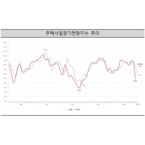 서울 아파트 상승세도 멈췄다…주택사업자 경기전망 '꽁꽁'
